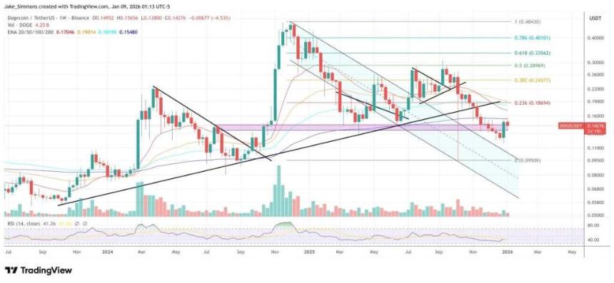 DOGE remains below the 200-week EMA, 1-week chart