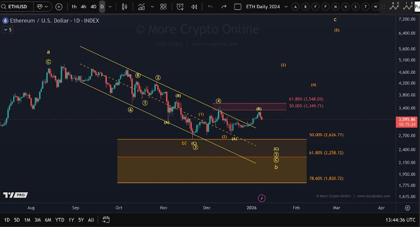  以太坊持续承压，5.6亿美元ETF资金流出拖累市场。 