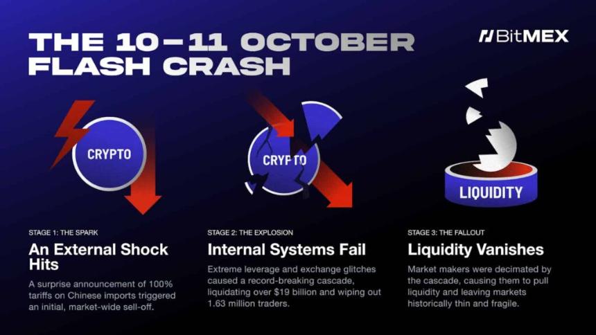  BitMEX报告重点关注2025年加密货币永续合约市场的结构性转变 