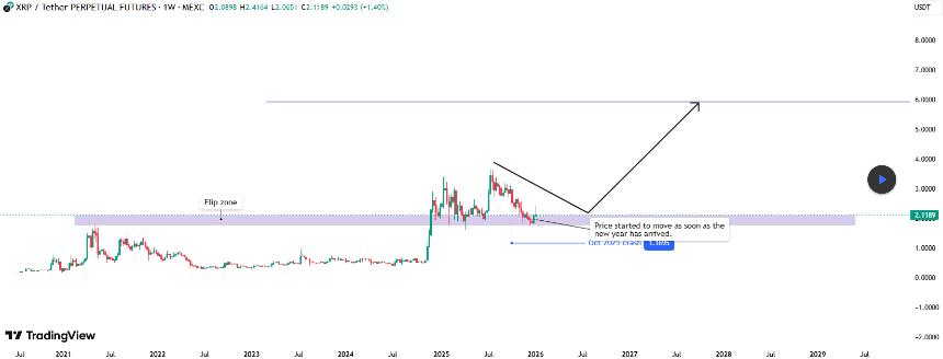 XRP Holding Fibonacci Support