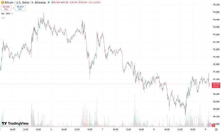 摩根大通称，随着比特币价格企稳，加密货币抛售潮可能即将结束。