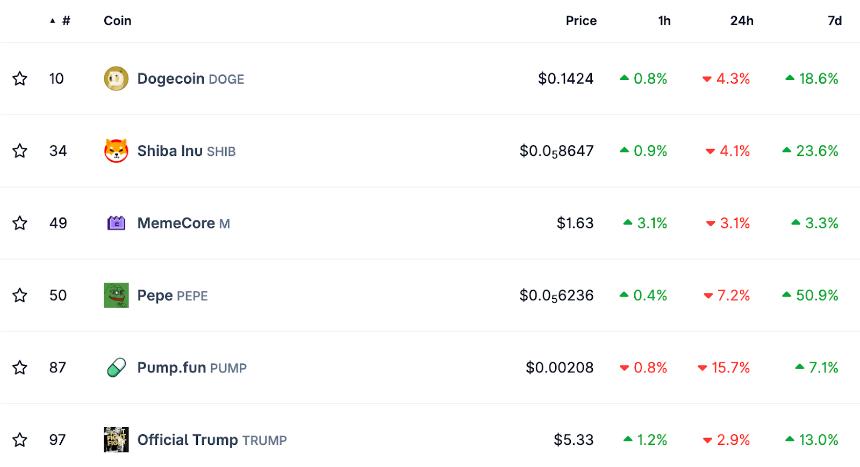  过去一周价格飙升的五大网络迷因币引发关注 