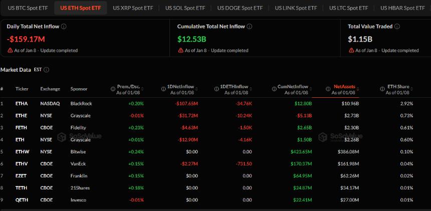  以太坊持续承压，5.6亿美元ETF资金流出拖累市场。 