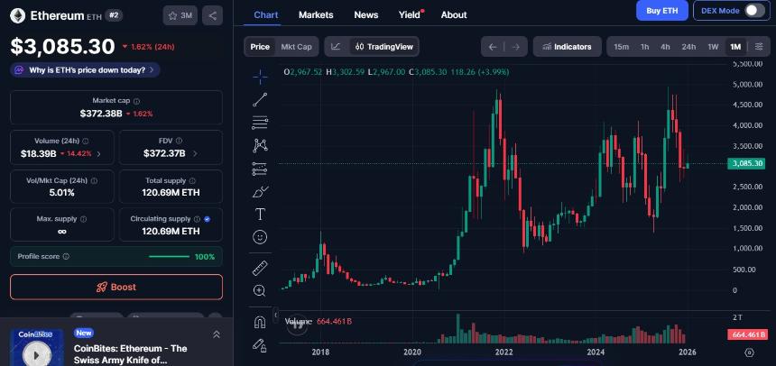  加密货币市场最新动态：DN币飙升664%，BIFI上涨98%，POL上涨15% 