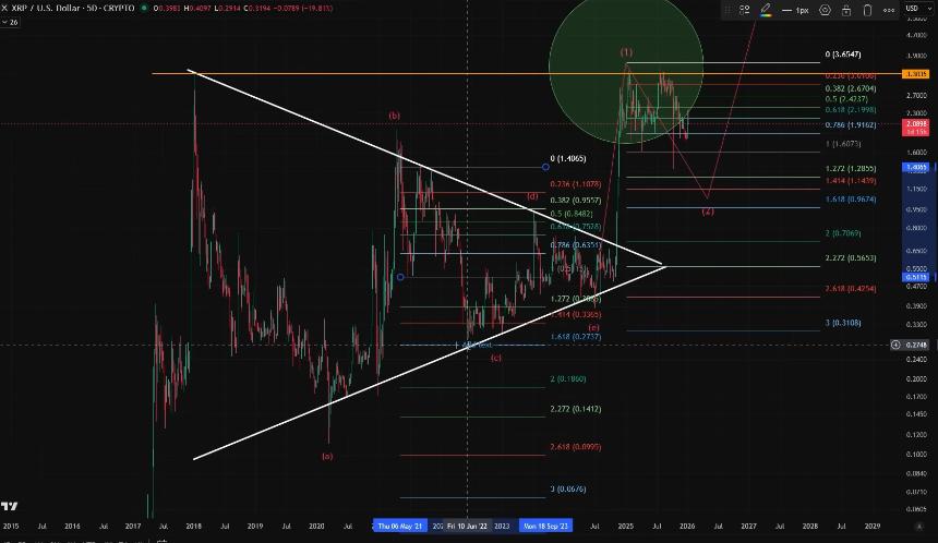 XRP 5D Chart CoinsKid