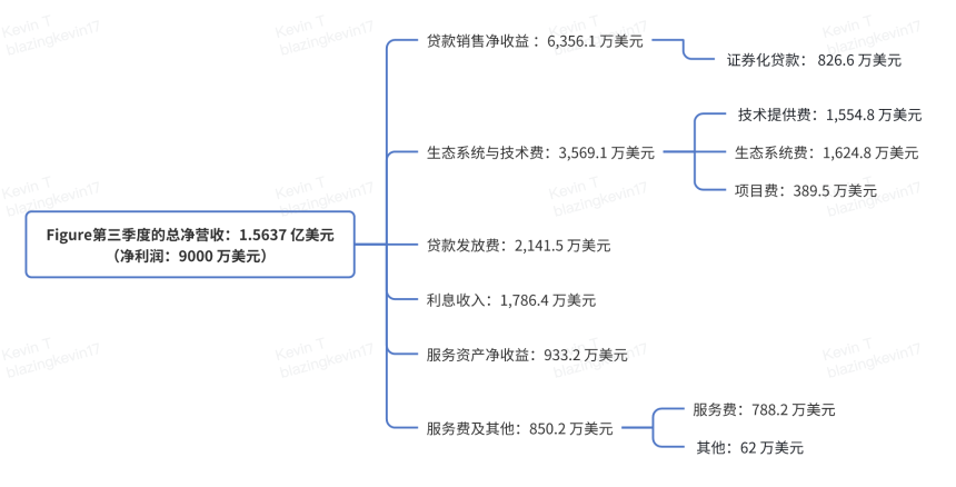 Figure Q3财报解读：RWA领域的领军者如何炼成？