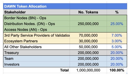 Dawn Network主网上线在即：空投与TGE计划仍未揭晓