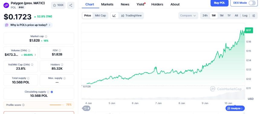  随着网络使用量创下新高，Polygon价格飙升势头增强。 