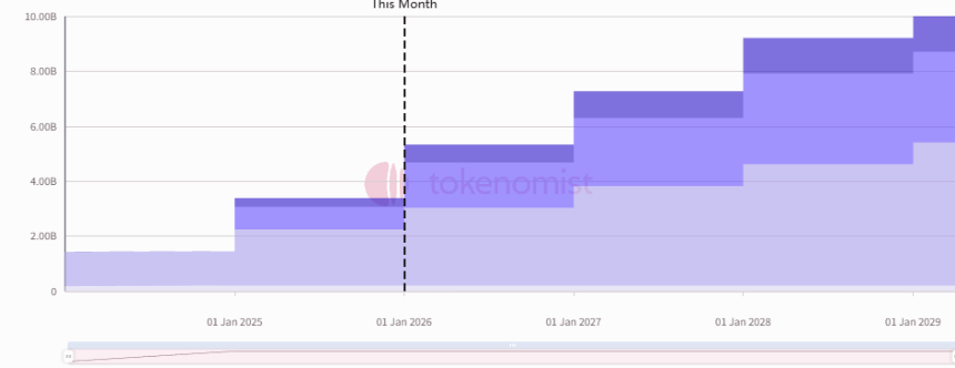 一周代币解锁：ONDO与TRUMP合力解锁价值超10亿美元代币