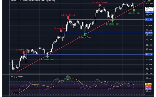  分析师透露“XRP已被超卖”，但同时分享了潜在目标价位。 