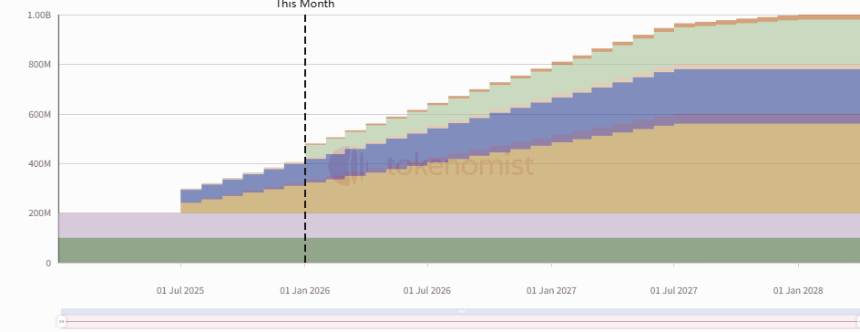 一周代币解锁：ONDO与TRUMP合力解锁价值超10亿美元代币