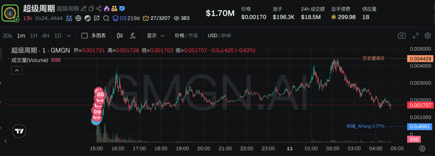 从“人生K线”到“老子”，盘点当下最热的5大BSC“中文Meme”