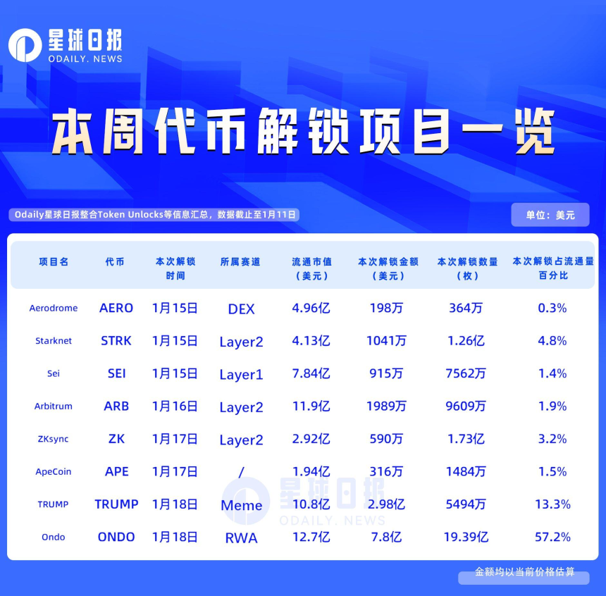 一周代币解锁：ONDO与TRUMP合力解锁价值超10亿美元代币