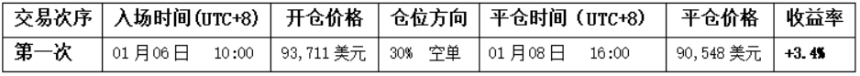 比特币多空分水岭或锁定94500美元,日线结构进入关键观察期 | 专业分析