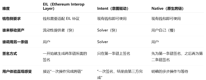 以太坊迈向互操作未来：EIL如何重新定义信任与跨链体验？