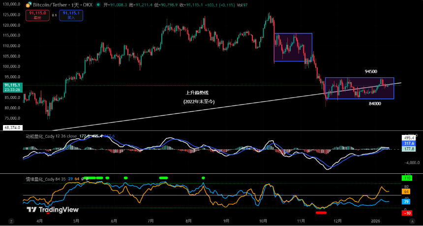 比特币多空分水岭或锁定94500美元,日线结构进入关键观察期 | 专业分析
