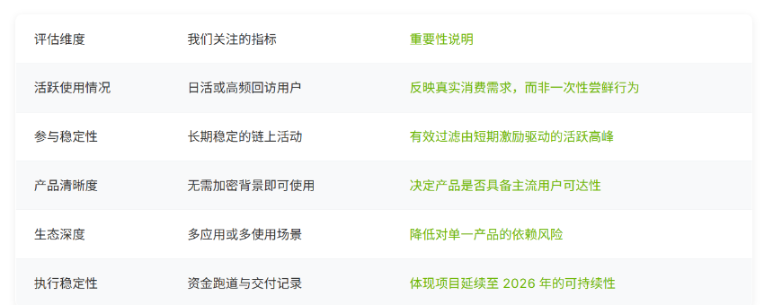 2026 年 Web3 消费市场观察:哪些产品实现了长期留存?