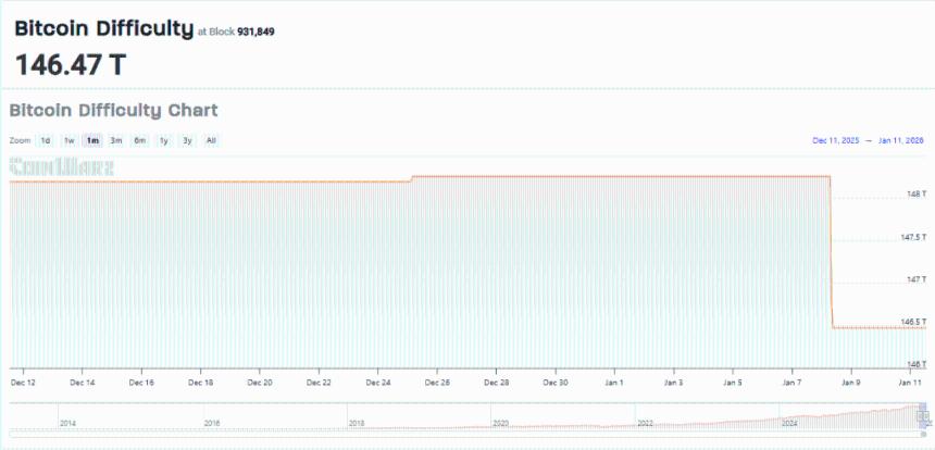  比特币挖矿压力在年内首次难度调整后有所缓解 