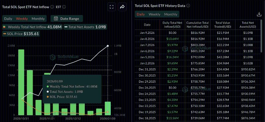  Solana价格预测：受ETF资金稳定流入和以隐私为重点的黑客马拉松活动推动，SOL价格反弹 