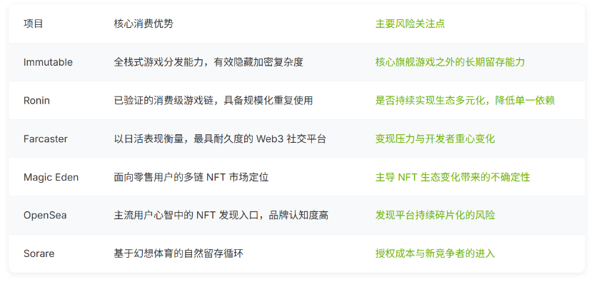 2026 年 Web3 消费市场观察:哪些产品实现了长期留存?