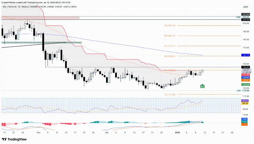  Solana价格预测：受ETF资金稳定流入和以隐私为重点的黑客马拉松活动推动，SOL价格反弹 