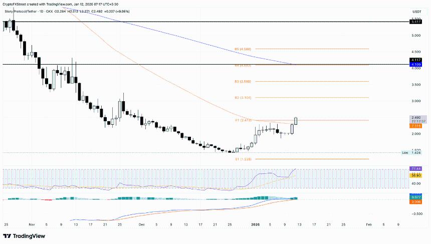 加密货币涨幅榜：门罗币逼近600美元历史新高，Story和Render延续涨势