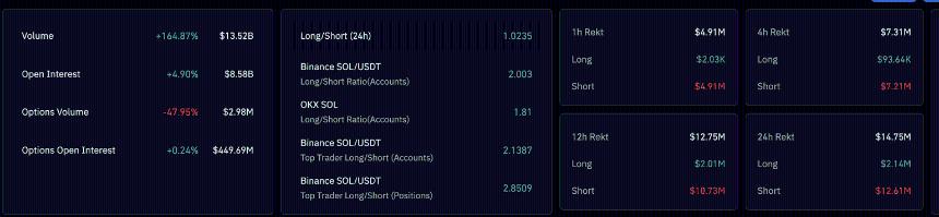  Solana价格预测：受ETF资金稳定流入和以隐私为重点的黑客马拉松活动推动，SOL价格反弹 