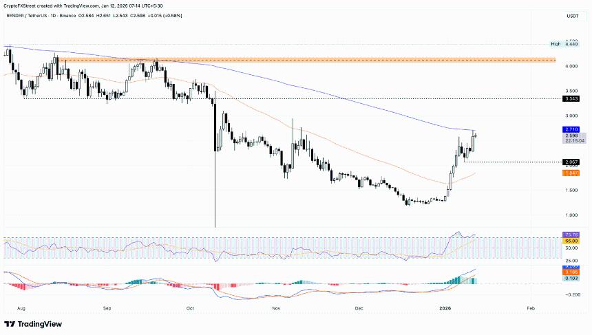 加密货币涨幅榜：门罗币逼近600美元历史新高，Story和Render延续涨势