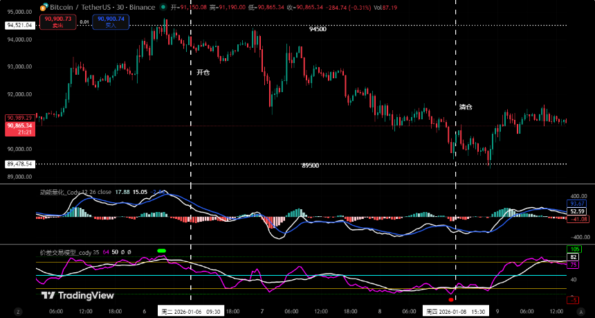 比特币多空分水岭或锁定94500美元,日线结构进入关键观察期 | 专业分析