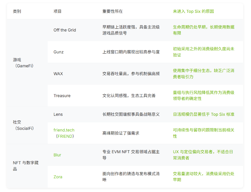 2026 年 Web3 消费市场观察:哪些产品实现了长期留存?