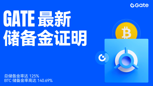 Gate发布最新储备金报告：总储备金率提升至125%，BTC储备金率高达140.69%