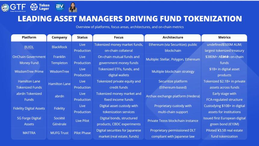 顶级资产管理公司加速推动代币化为核心市场基础设施