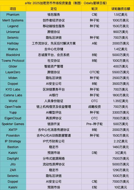 深度解析：a16z手握150亿美元，未来加密投资版图曝光
