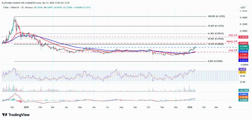 Chiliz价格分析：CHZ突破0.054美元，链上过热信号引发回调担忧