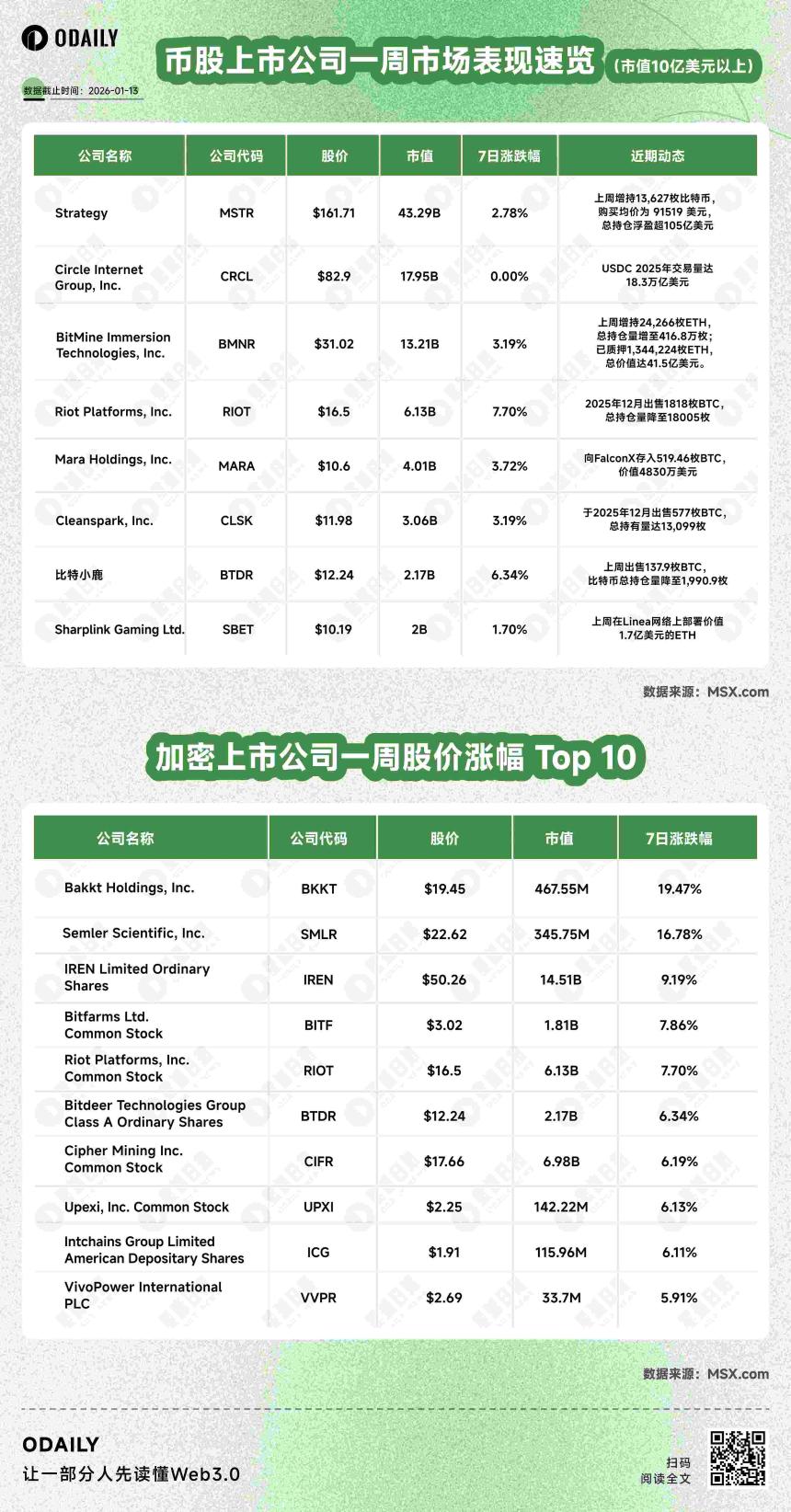 币股风向标丨Strategy上周投入12.5亿美元增持13,627枚比特币，总持仓浮盈超105亿美元；Bitmine持仓增至416.8万枚ETH，浮亏32.25亿美元（1月13日）