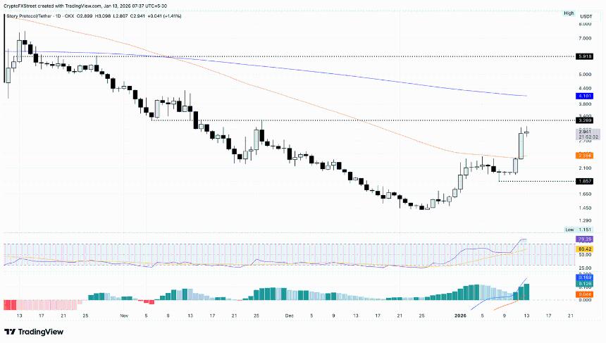  加密货币涨幅榜：Story、MYX Finance 和 Dash 在关键阻力位附近反弹 