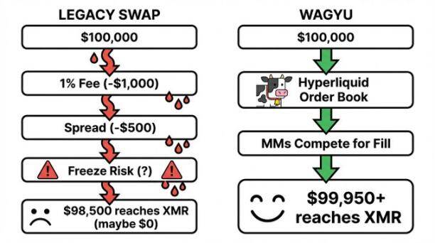 Wagyu v2破局，门罗币能否迎来价值重估？