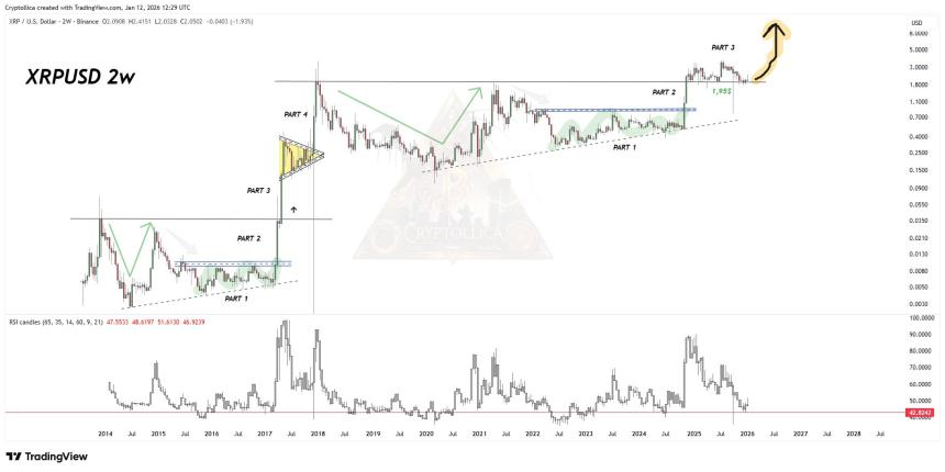 XRP 2W Chart Cryptollica