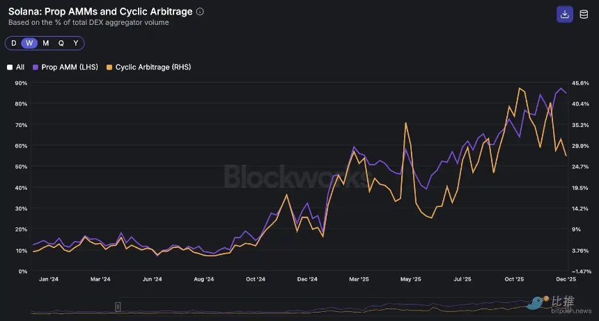深度拆解Solana DEX：谁在瓜分订单流，谁被淘汰出局？