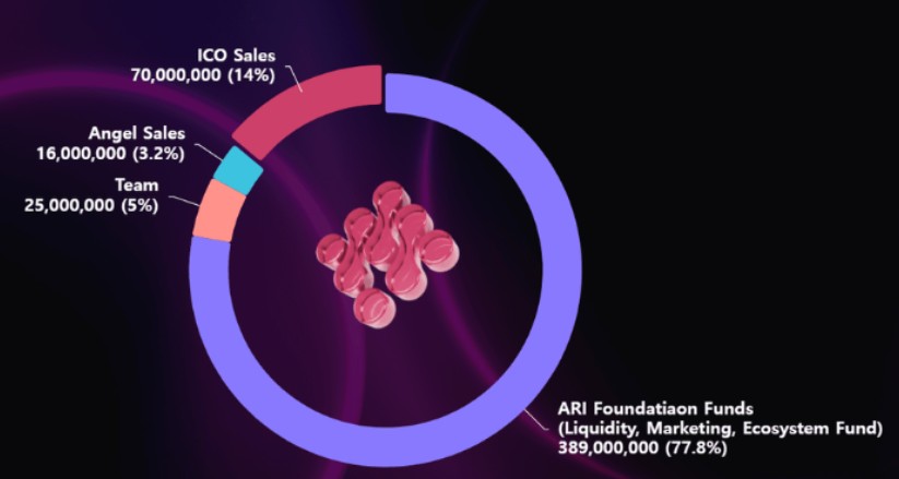  Arichain上市日期成疑：为何该项目自11月25日以来一直保持沉默？ 