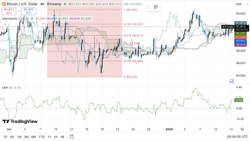 比特币价格预测：期货市场信心增强，现货抛售持续，BTC价格横盘整理