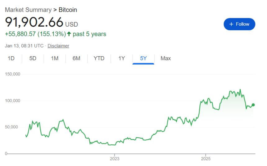 顶级加密货币分析师警告称，比特币可能在2026年10月暴跌至38,000美元。