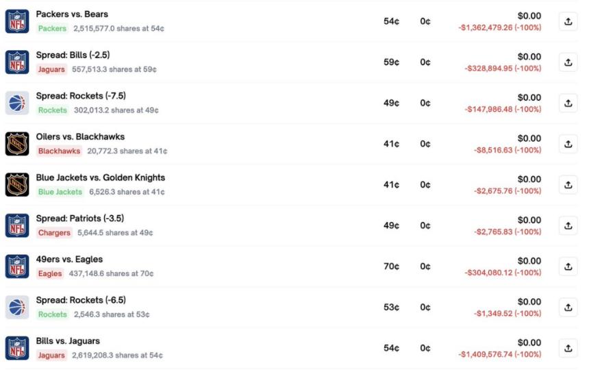 加密货币交易员如何在 Polymarket 上 8 天内输掉 200 多万美元