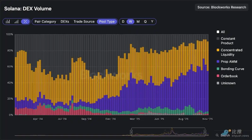 深度拆解Solana DEX：谁在瓜分订单流，谁被淘汰出局？