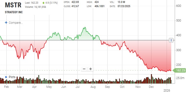 Strategy通过史上最大规模比特币购买进一步巩固持仓地位