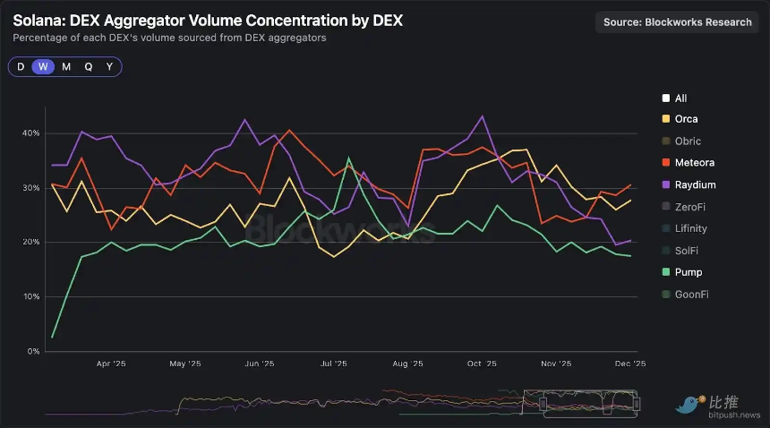 深度拆解Solana DEX：谁在瓜分订单流，谁被淘汰出局？