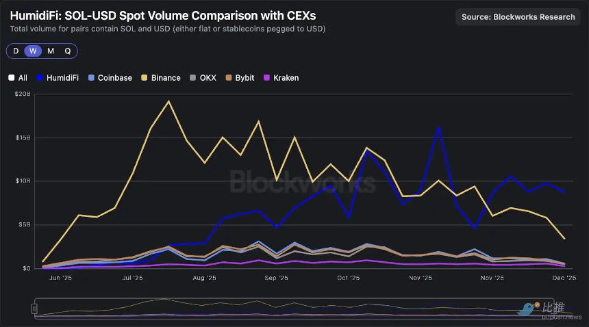 深度拆解Solana DEX：谁在瓜分订单流，谁被淘汰出局？