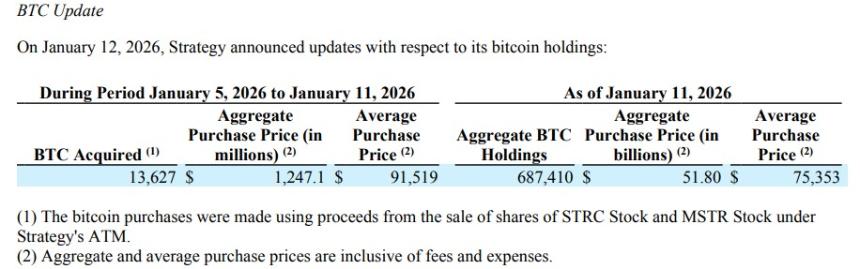 Strategy通过史上最大规模比特币购买进一步巩固持仓地位