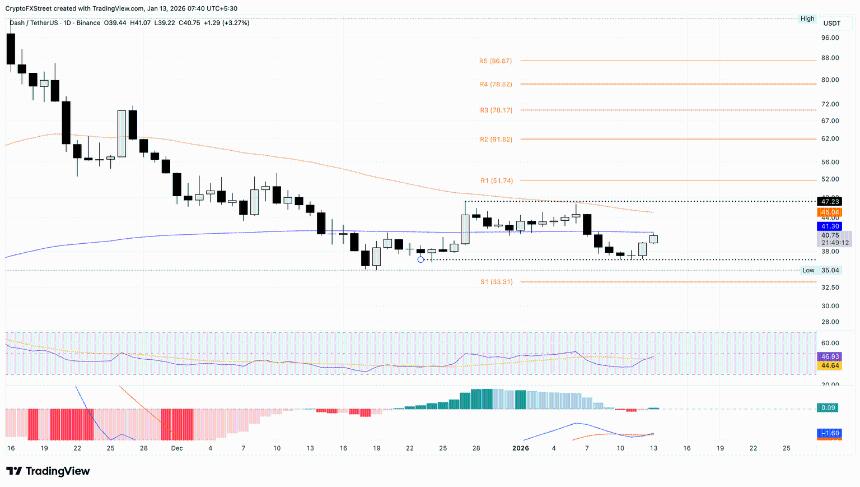  加密货币涨幅榜：Story、MYX Finance 和 Dash 在关键阻力位附近反弹 