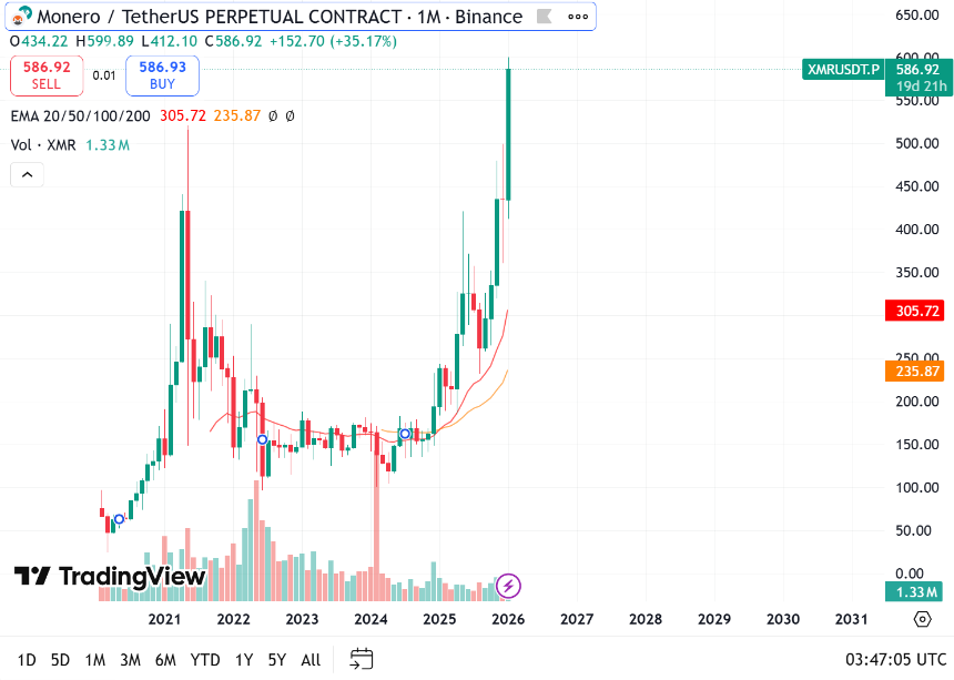 时隔八年、Monero新高背后,隐私叙事正在回归加密核心层